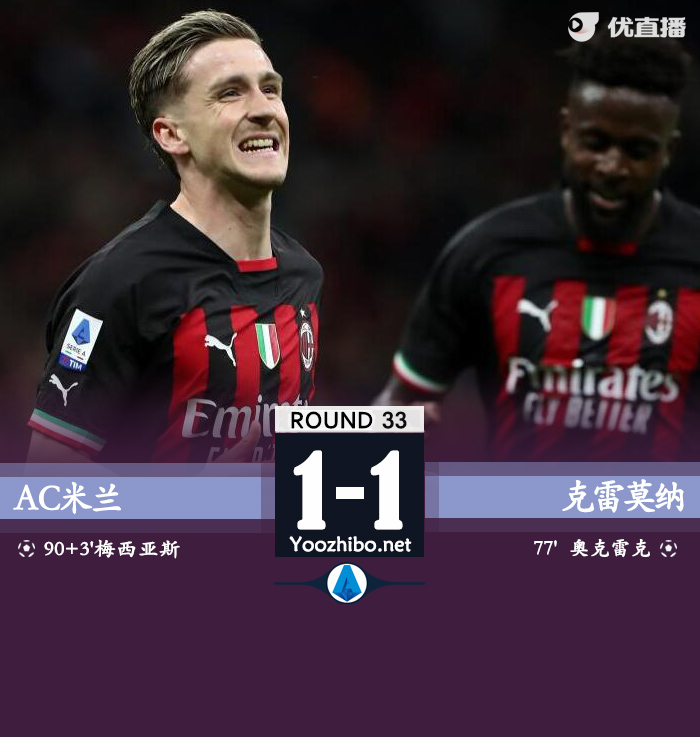 <a href=/zuqiubs/acmilan/ target=_blank class=infotextkey>AC米兰</a>1-1克雷莫纳 梅西亚斯补时绝平迪亚斯失良机