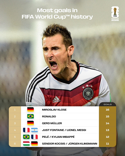 世界杯射手王悬念再起!<a href=/mingxingqiuyuan/zuqiubs/119.html target=_blank class=infotextkey>梅西</a>13球、<a href=/mingxingqiuyuan/zuqiubs/125.html target=_blank class=infotextkey>姆巴佩</a>12球紧追克洛泽16球纪录