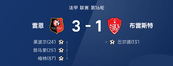 塔马里传射导演逆转，雷恩3-1击退布雷斯特重返胜轨