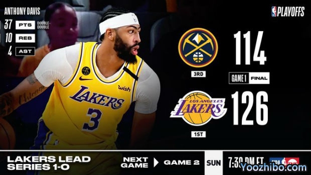 <a href=/lanqiubs/lakers/ target=_blank class=infotextkey>湖人</a>大胜<a href=/lanqiubs/nuggets/ target=_blank class=infotextkey>掘金</a>大比分1-0领先！