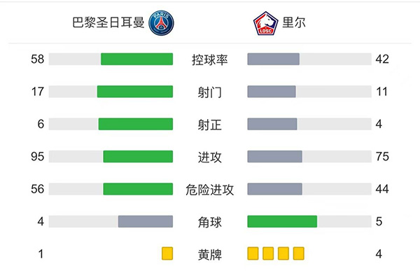 巴黎2-1里尔  <a href=/mingxingqiuyuan/zuqiubs/119.html target=_blank class=infotextkey>梅西</a>半场被换下迪马利亚绝杀