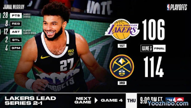 <a href=/lanqiubs/nuggets/ target=_blank class=infotextkey>掘金</a>力克<a href=/lanqiubs/lakers/ target=_blank class=infotextkey>湖人</a>大比分1-2扳回一城！